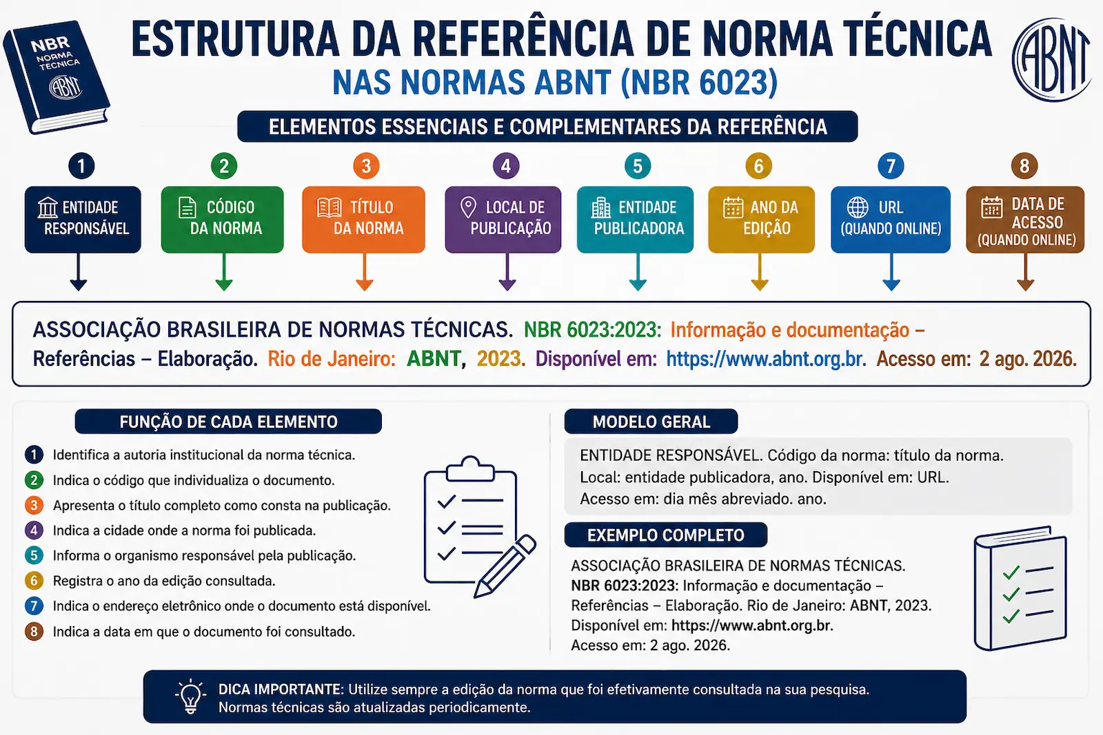 Estrutura da referência de norma técnica nas normas ABNT com entidade responsável, código da norma, título, local, editora, ano, URL e data de acesso.