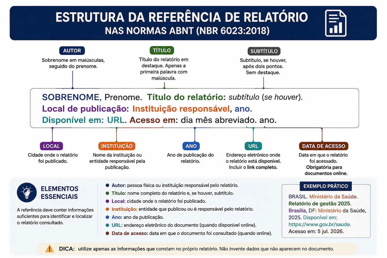 Estrutura da referência de relatório nas normas ABNT com autor, título, instituição, ano, local, URL e data de acesso.