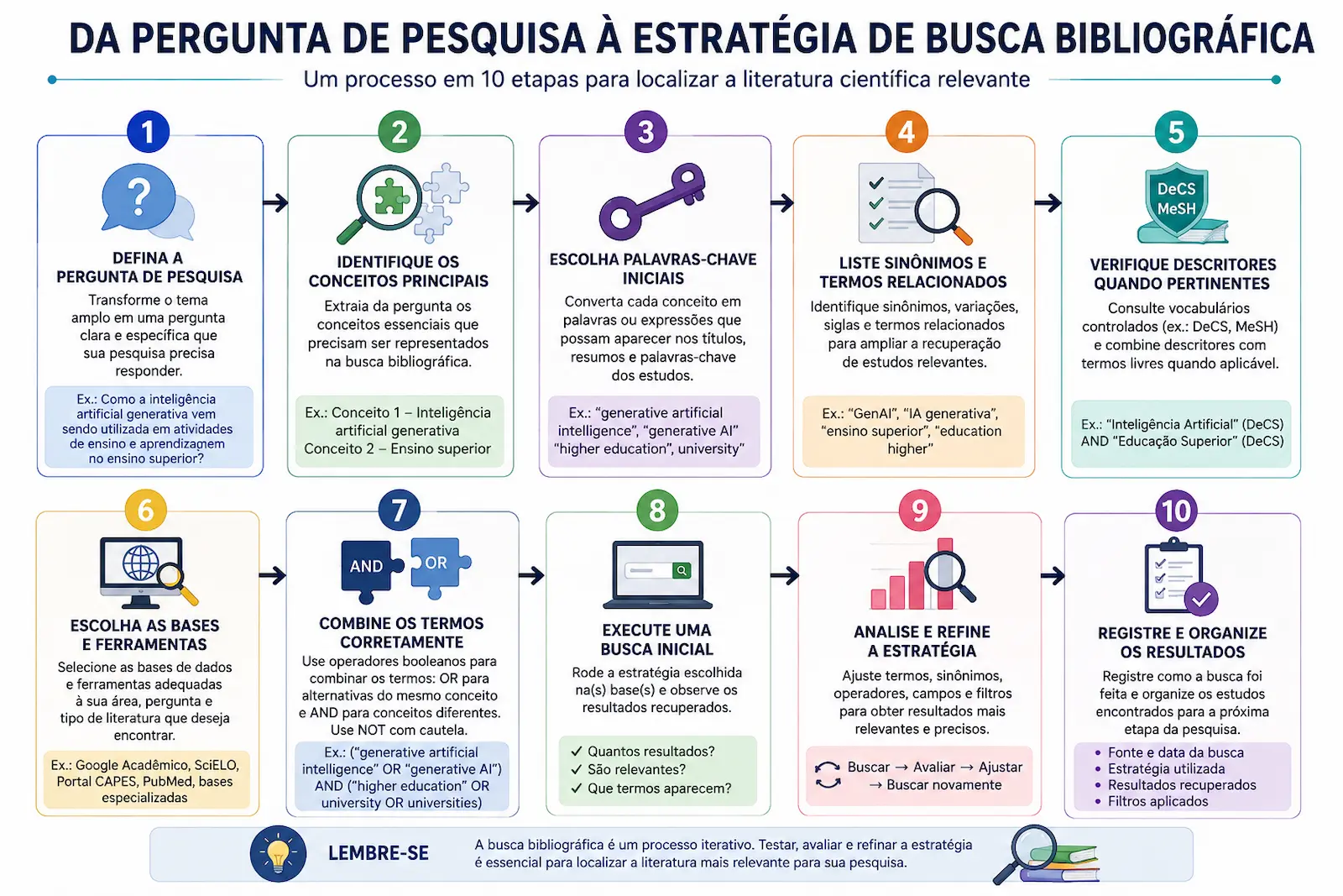 Etapas para transformar uma pergunta de pesquisa em estratégia de busca bibliográfica