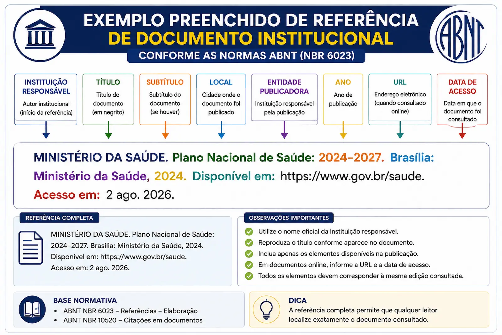 Exemplo preenchido de referência de documento institucional conforme as normas ABNT.