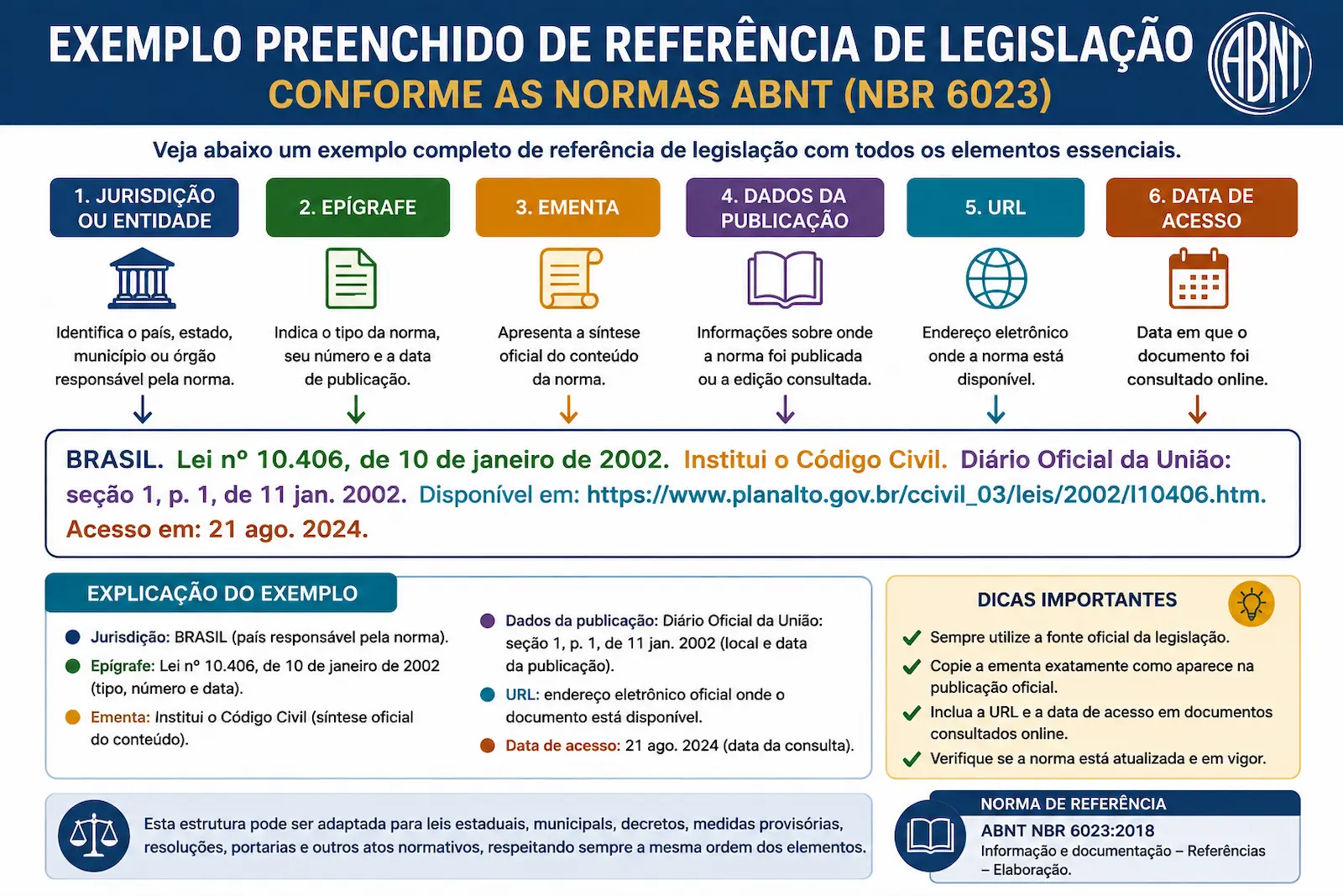 Exemplo preenchido de referência de legislação conforme as normas ABNT.