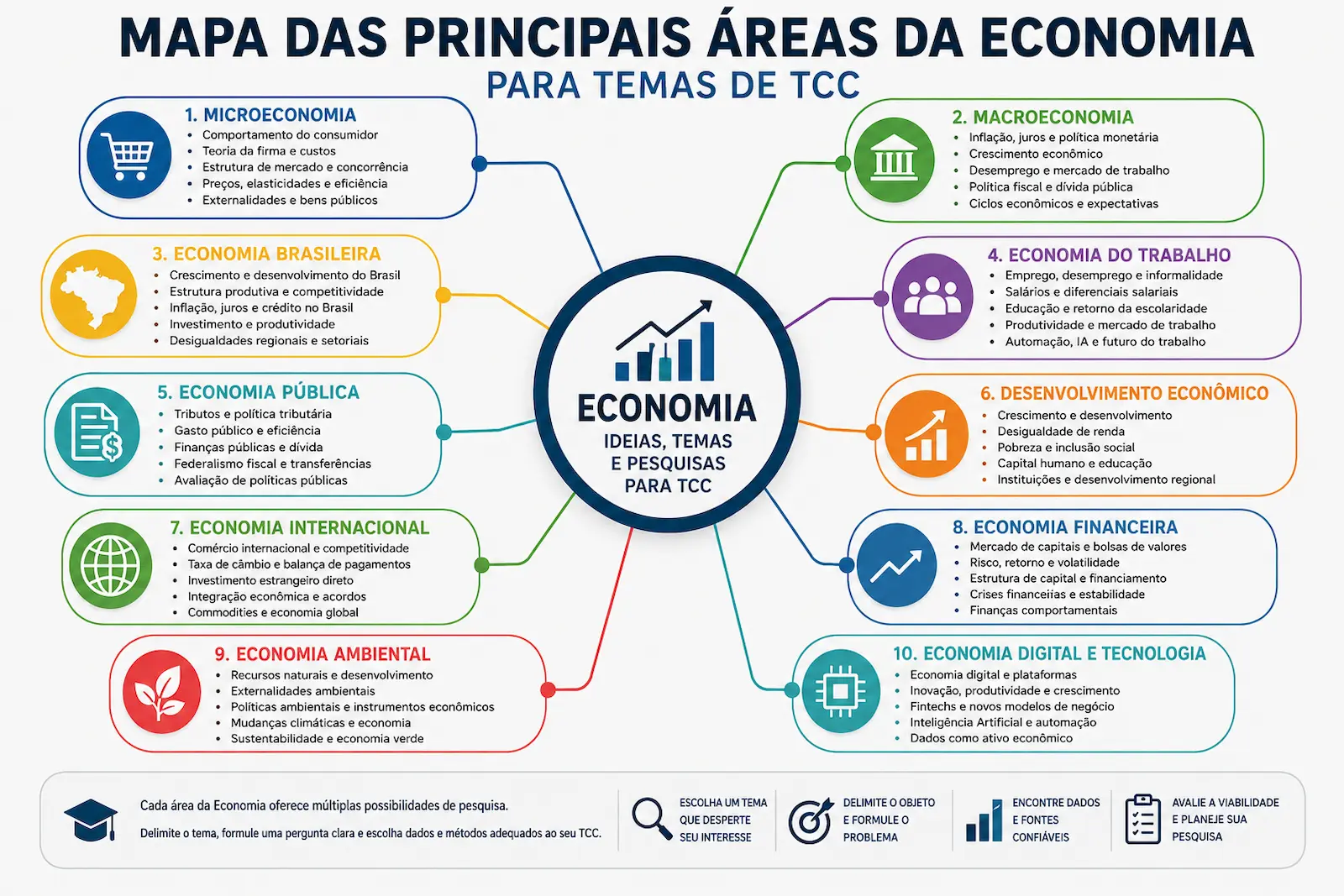 Mapa das principais áreas da Economia para temas de TCC
