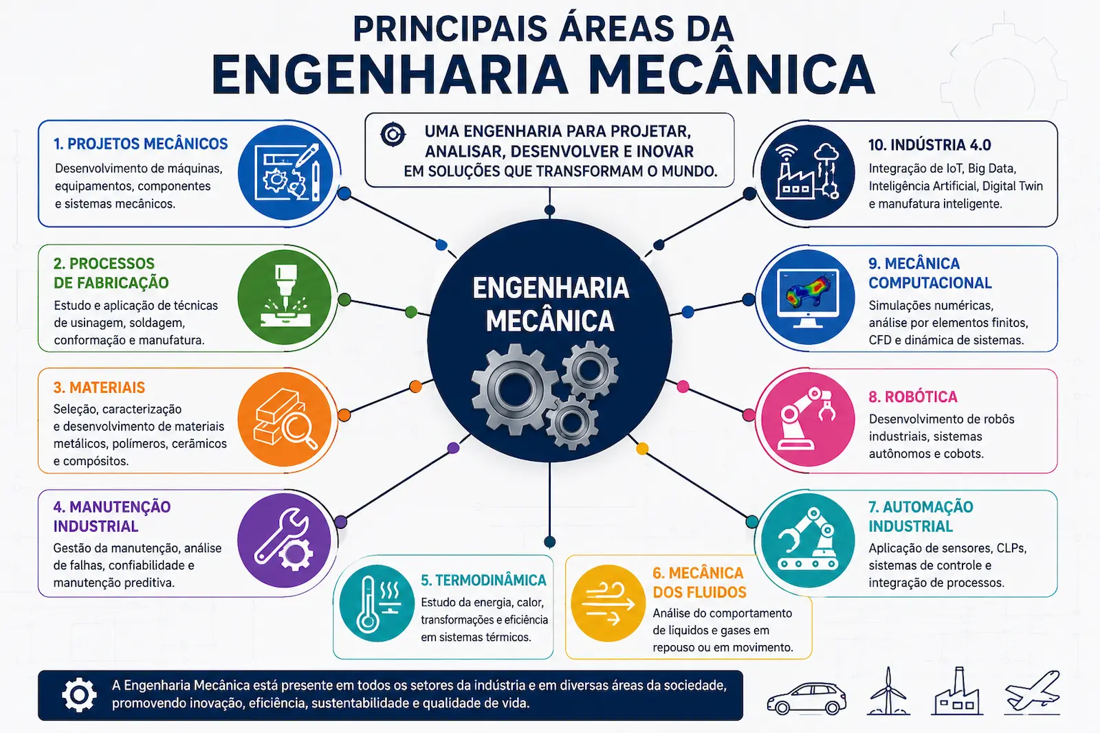 Mapa das principais áreas da Engenharia Mecânica incluindo projetos mecânicos, processos de fabricação, materiais, manutenção industrial, termodinâmica, mecânica dos fluidos, automação, robótica, mecânica computacional e Indústria 4.0.