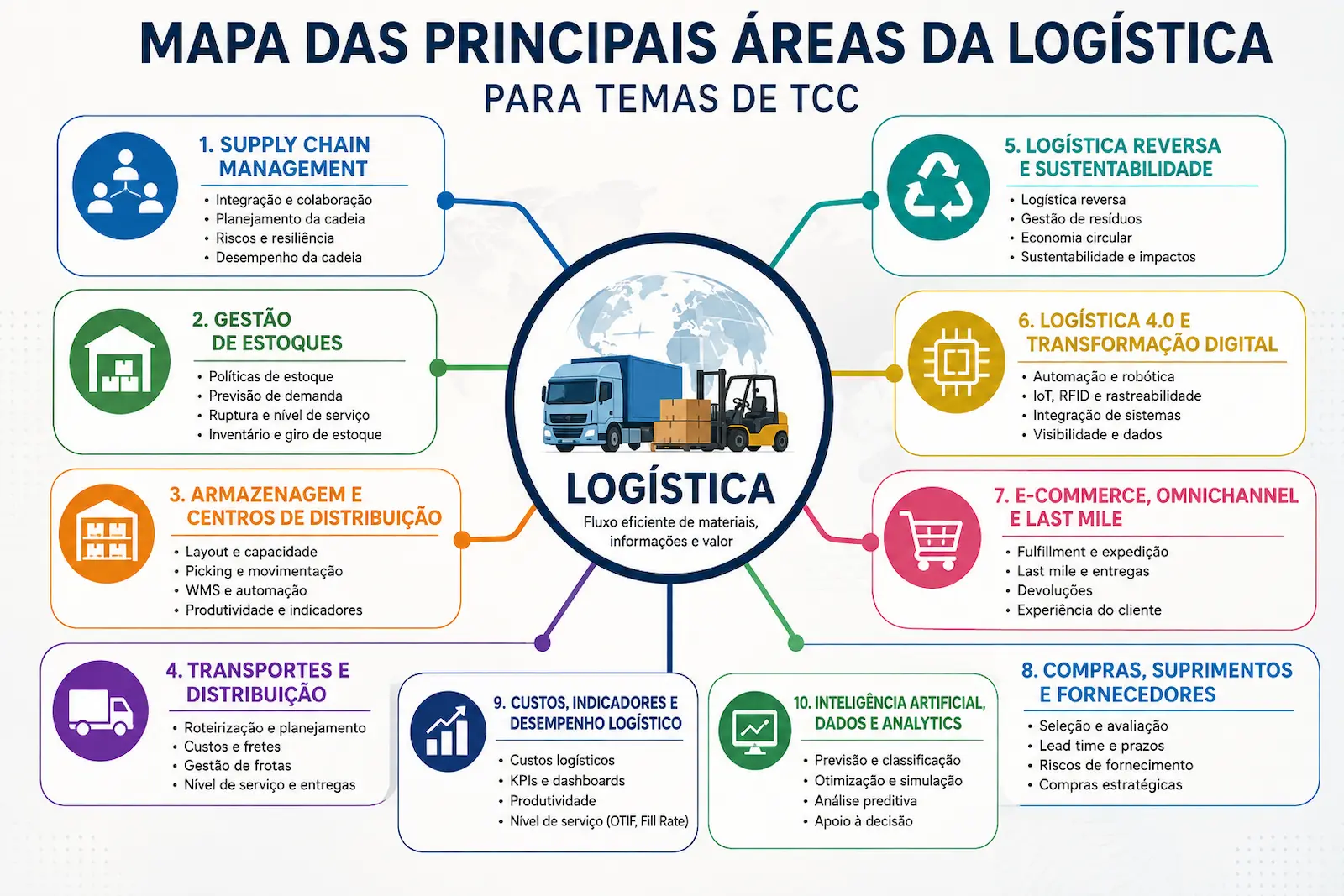Mapa das principais áreas da Logística para temas de TCC
