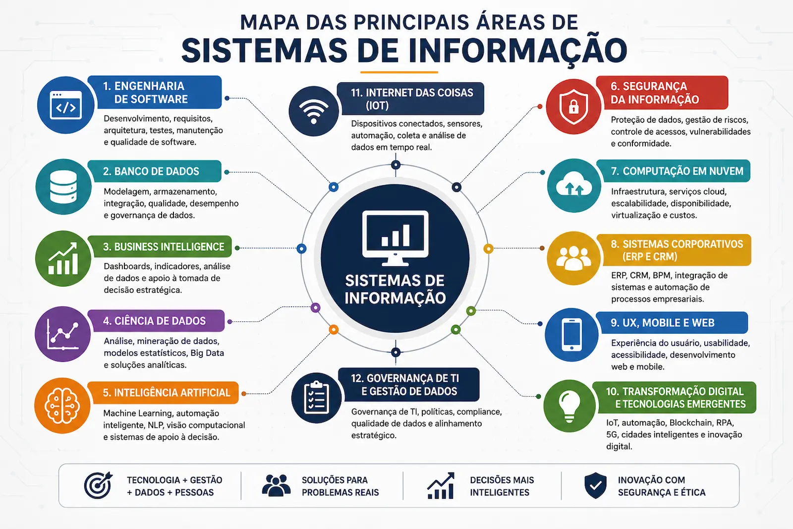 Mapa das principais áreas de Sistemas de Informação incluindo engenharia de software, banco de dados, inteligência artificial, ciência de dados, computação em nuvem, segurança da informação, UX, ERP, BI, IoT e transformação digital.