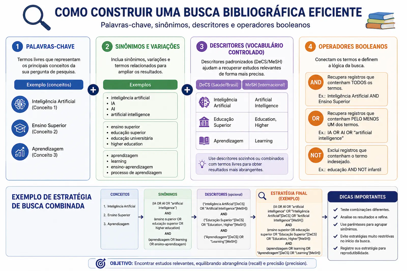 Esquema de palavras-chave, sinônimos, descritores e operadores booleanos em uma busca bibliográfica