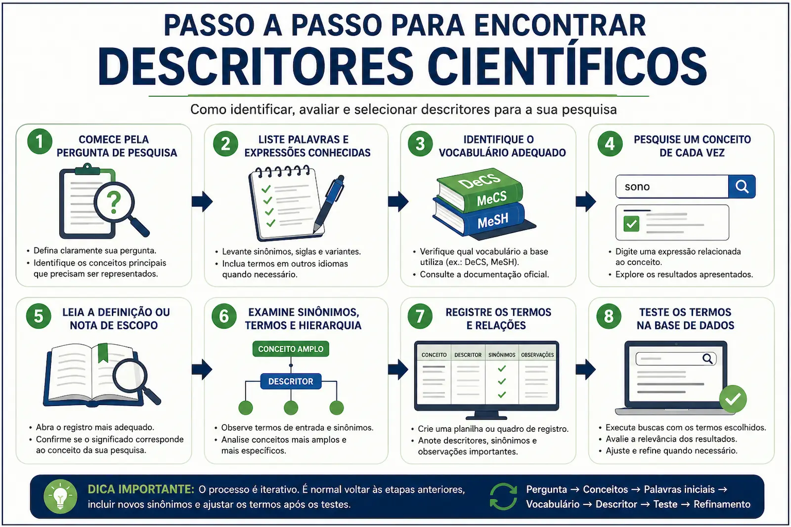 Passo a passo para encontrar descritores científicos