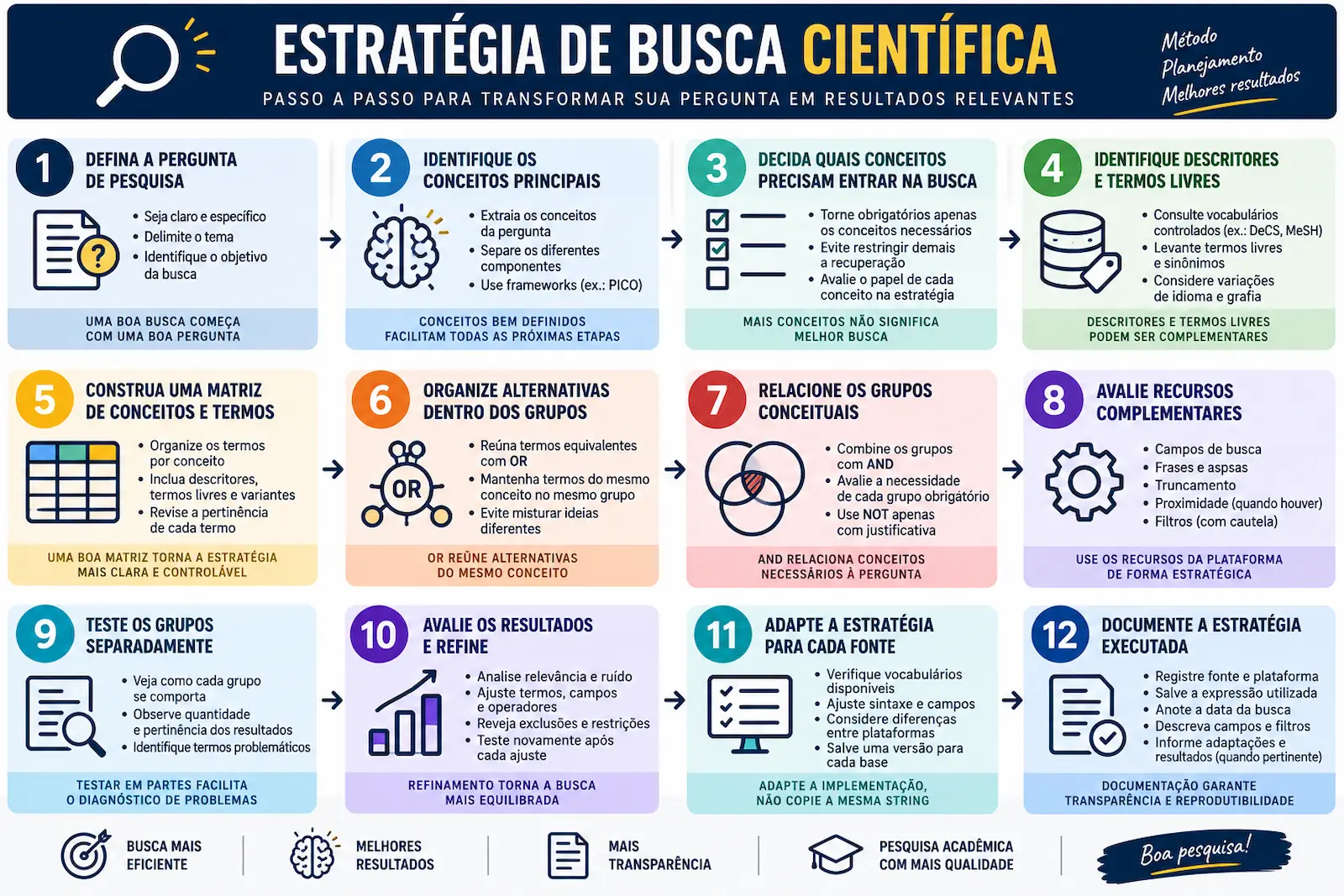 Passo a passo para montar uma estratégia de busca científica