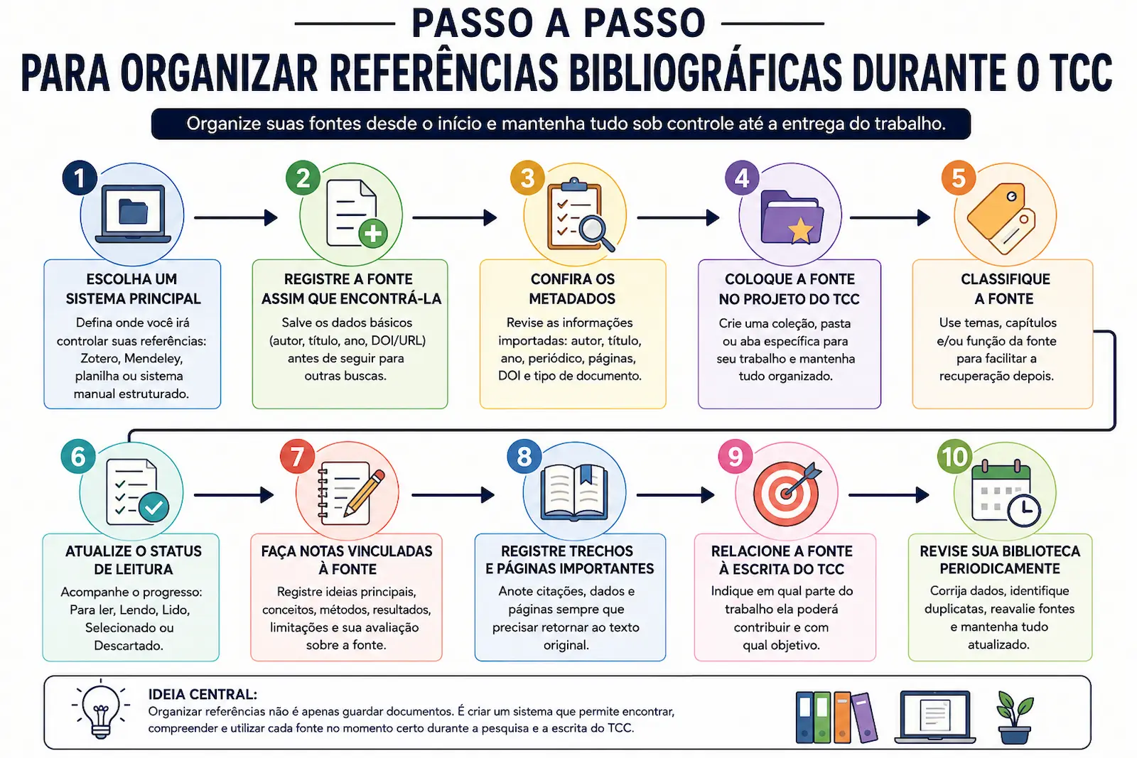 Passo a passo para organizar referências bibliográficas durante o TCC