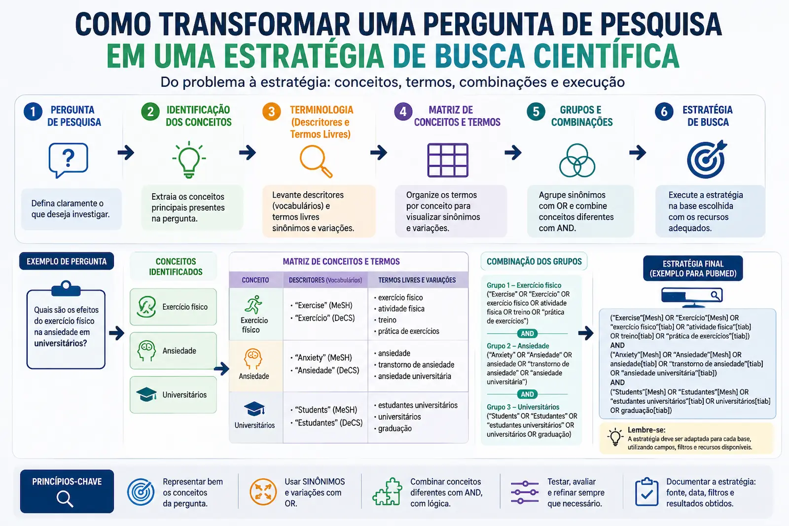 Como transformar uma pergunta de pesquisa em uma estratégia de busca científica