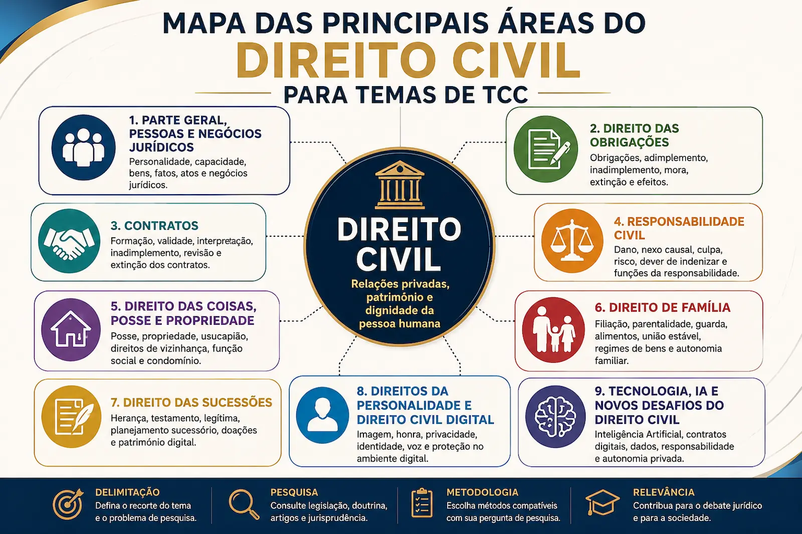 Mapa das principais áreas do Direito Civil para temas de TCC