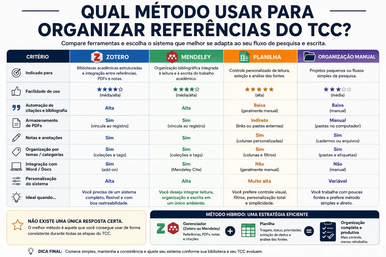 Qual método usar para organizar referências do TCC