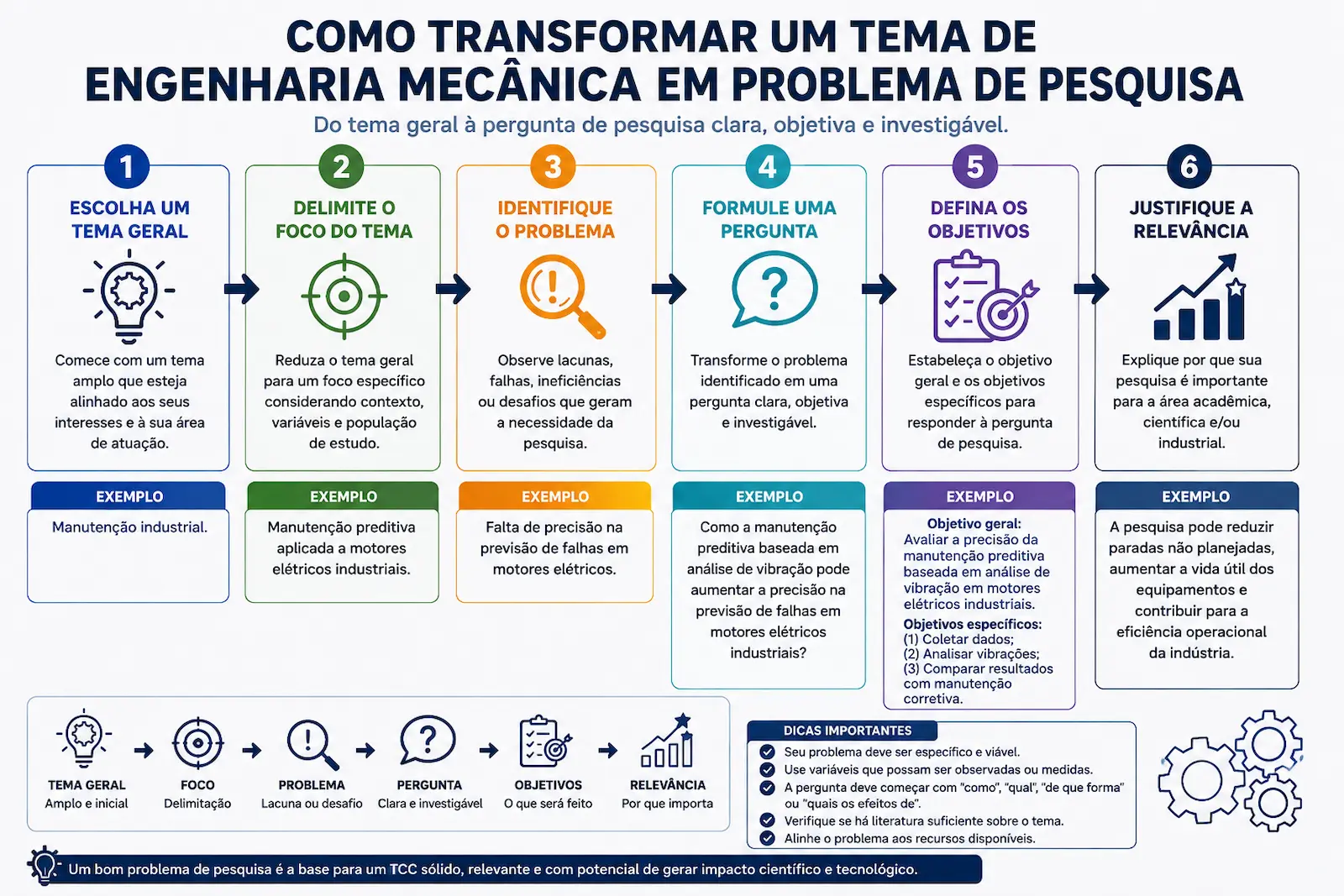 Como transformar um tema de Engenharia Mecânica em problema de pesquisa