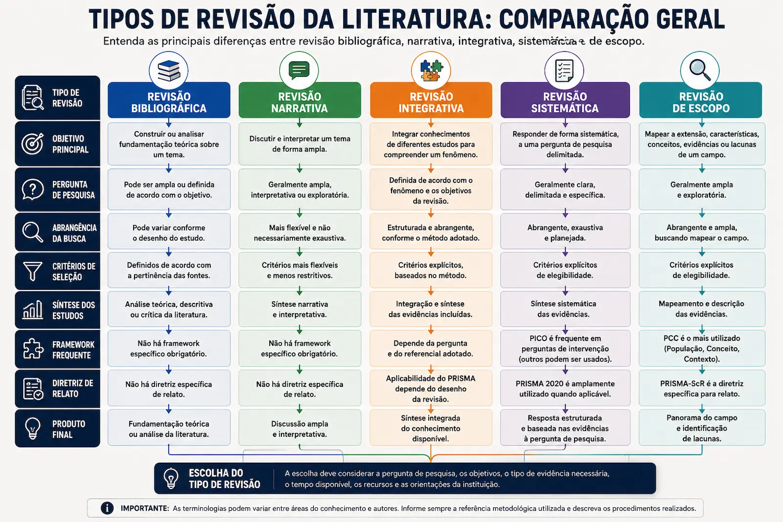 Fluxograma comparando revisão bibliográfica, narrativa, integrativa, sistemática e revisão de escopo.