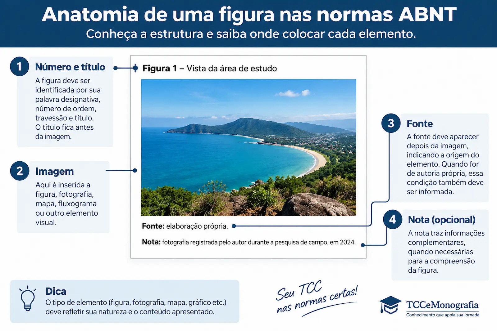 Anatomia de uma figura nas normas ABNT mostrando título, imagem, fonte e nota