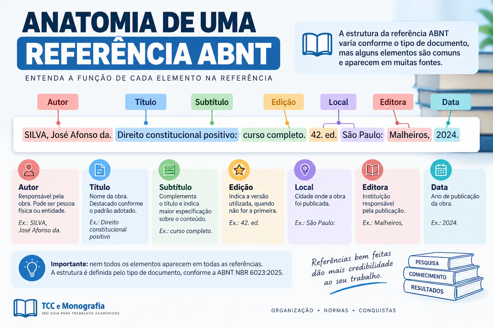 Anatomia de uma referência ABNT com autor, título, subtítulo, edição, local, editora e data