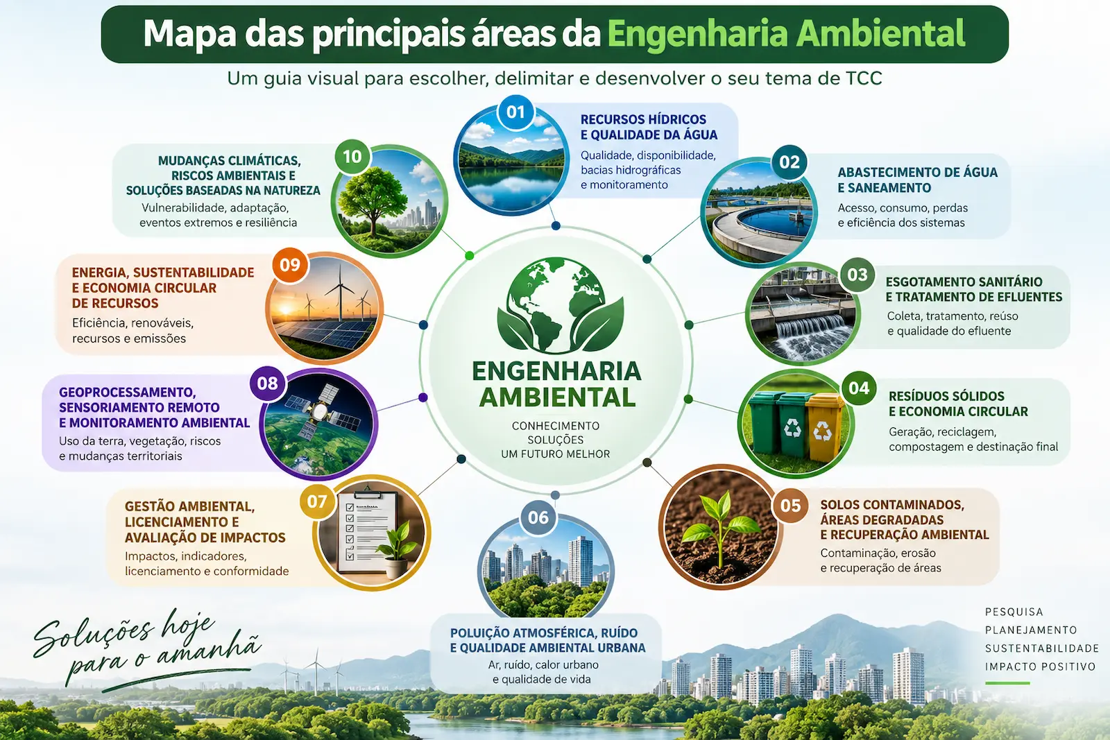 Mapa das principais áreas da Engenharia Ambiental para escolher temas de TCC