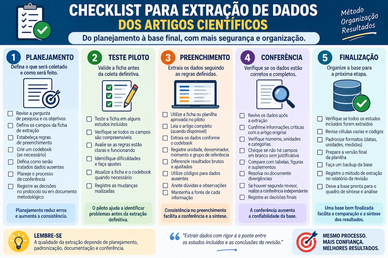Checklist ilustrado para extração de dados dos artigos científicos com etapas de planejamento, piloto, preenchimento, conferência e finalização