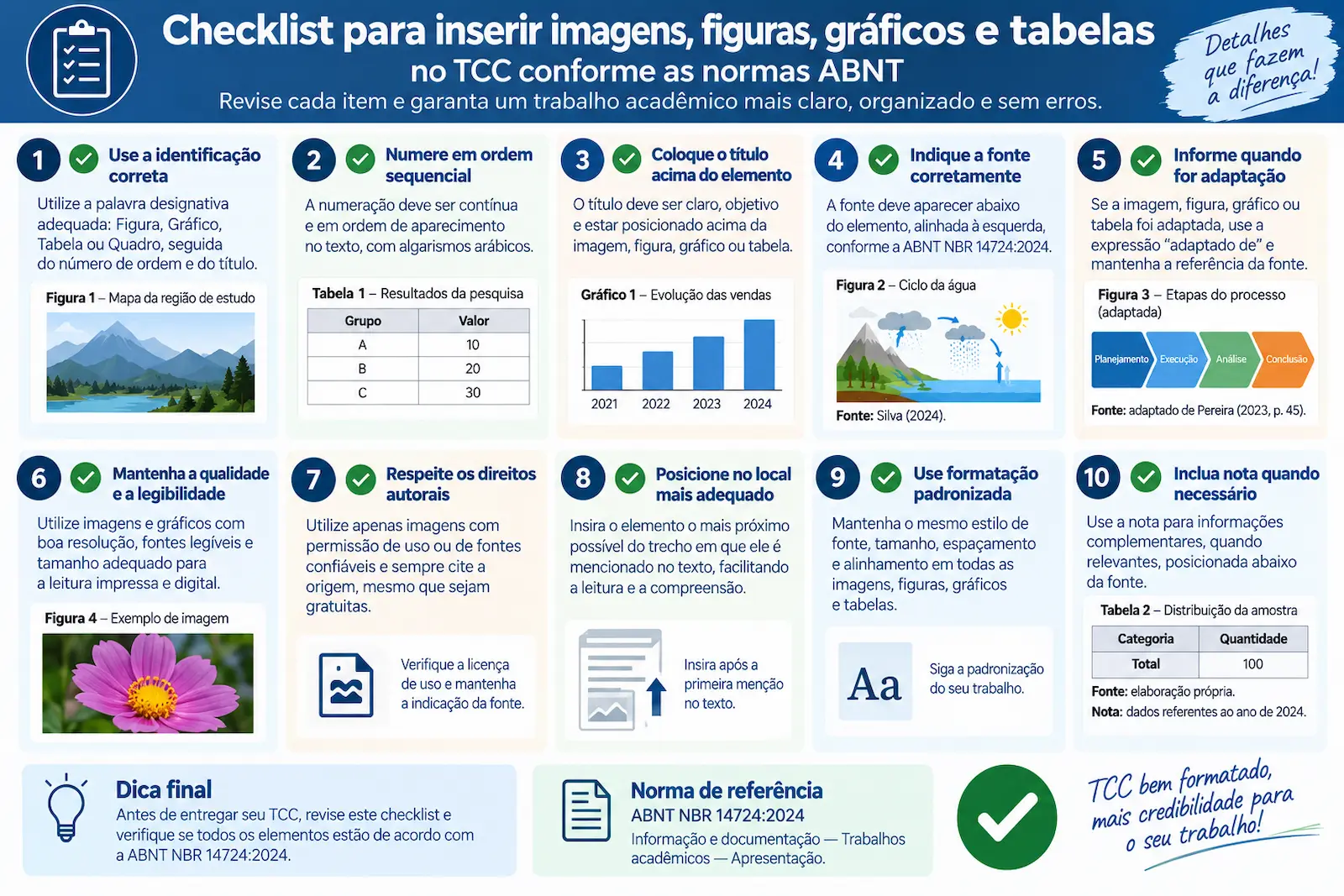 Checklist para inserir imagens, figuras, gráficos e tabelas corretamente no TCC conforme as normas ABNT