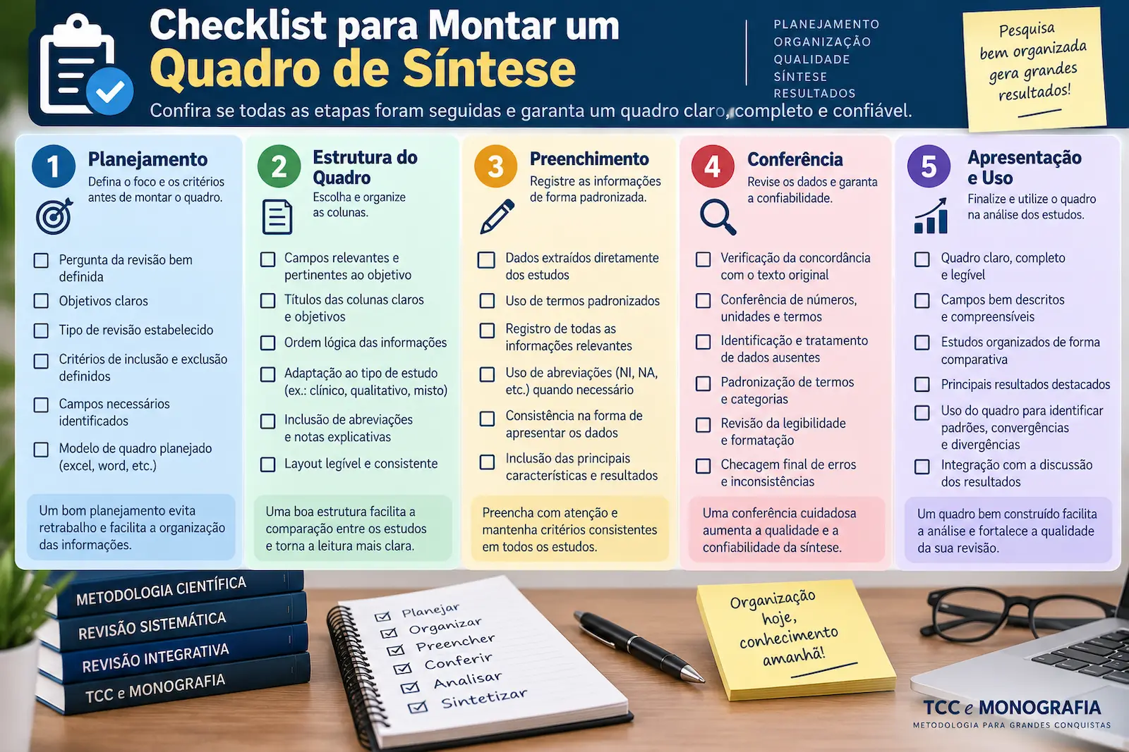 Checklist para montar um quadro de síntese com etapas de planejamento, estrutura, preenchimento, conferência e apresentação dos estudos
