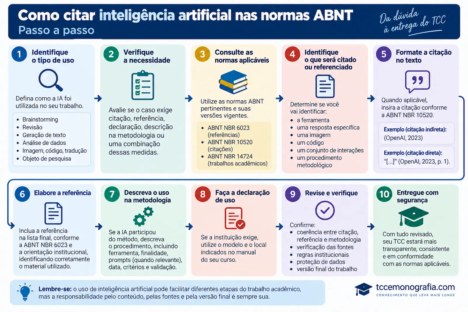 Fluxograma mostrando como citar inteligência artificial nas normas ABNT passo a passo