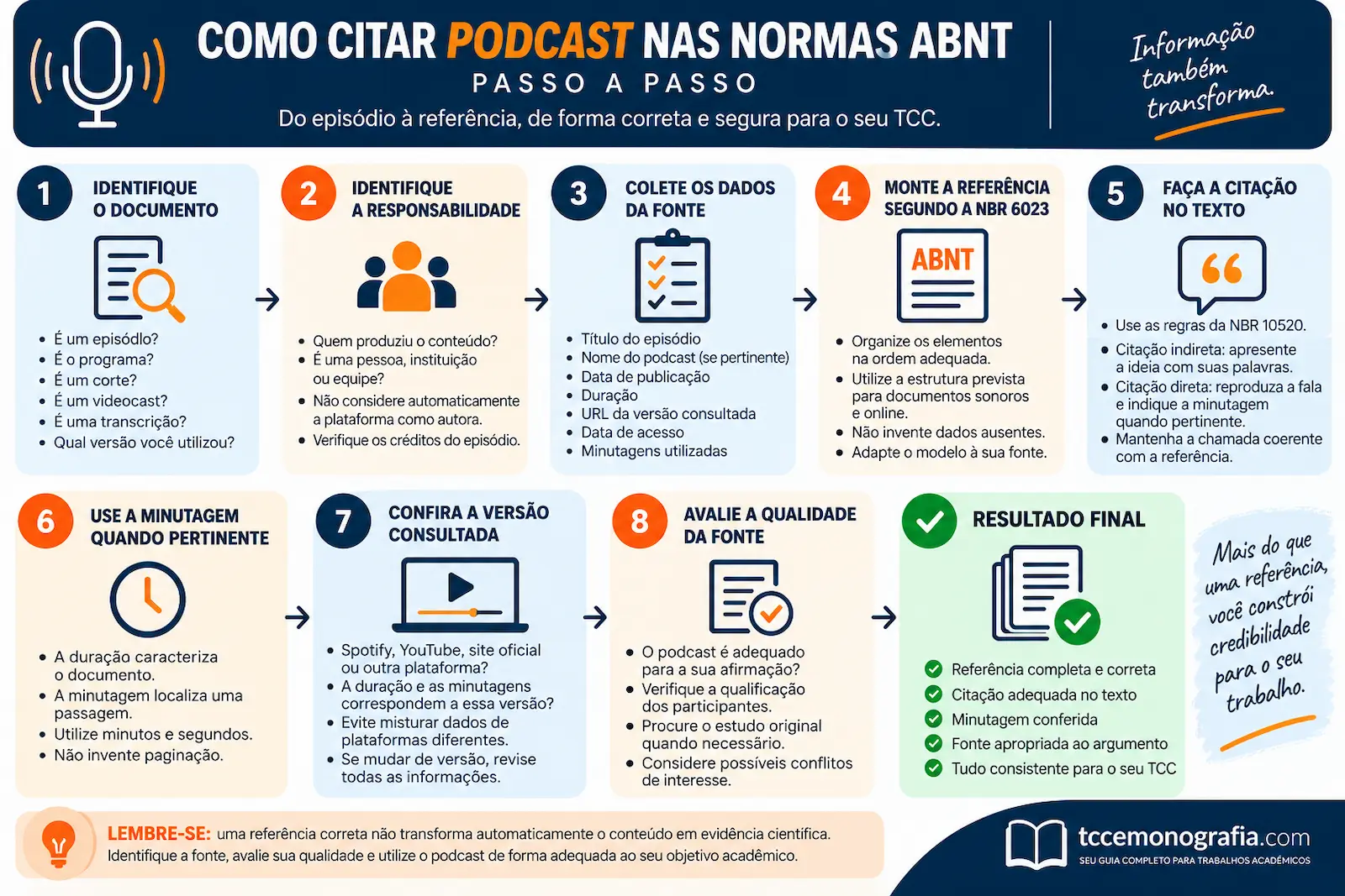 Fluxograma mostrando como citar podcast nas normas ABNT passo a passo