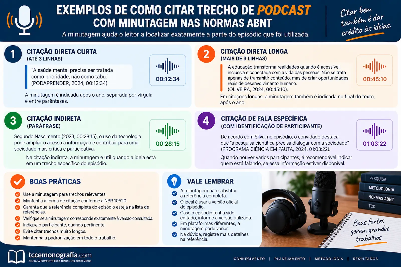 Exemplos de como citar trecho de podcast com minutagem nas normas ABNT