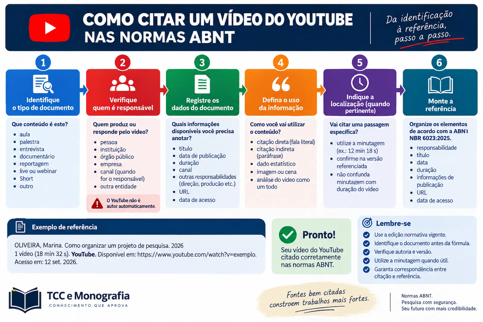 Fluxograma mostrando como citar um vídeo do YouTube nas normas ABNT