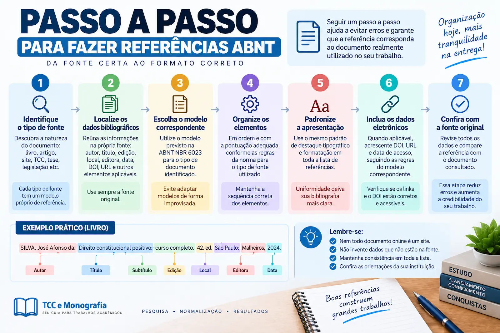 Passo a passo para fazer referências ABNT desde a identificação da fonte até a conferência final