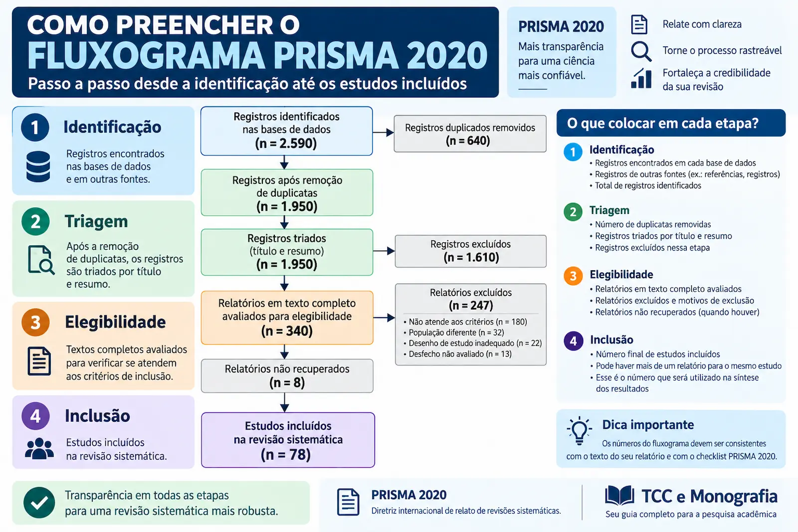 Como preencher o fluxograma PRISMA 2020 passo a passo desde a identificação até os estudos incluídos