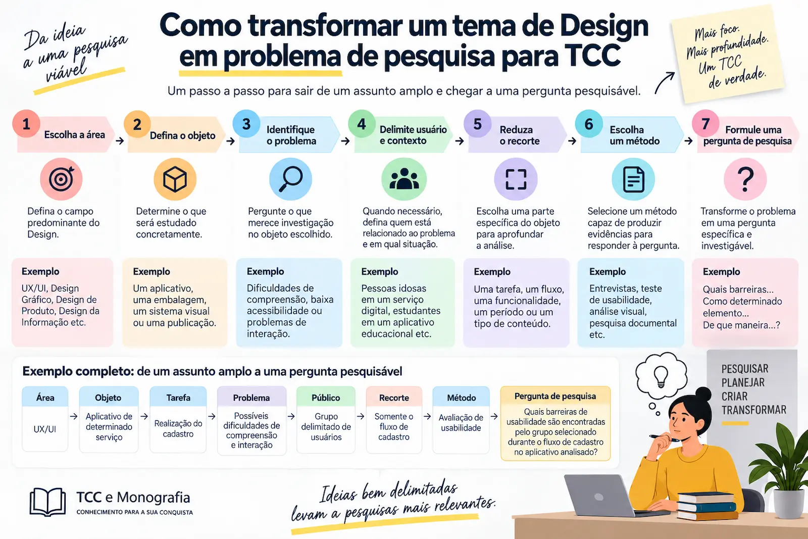 Como transformar um tema de Design em problema de pesquisa para TCC