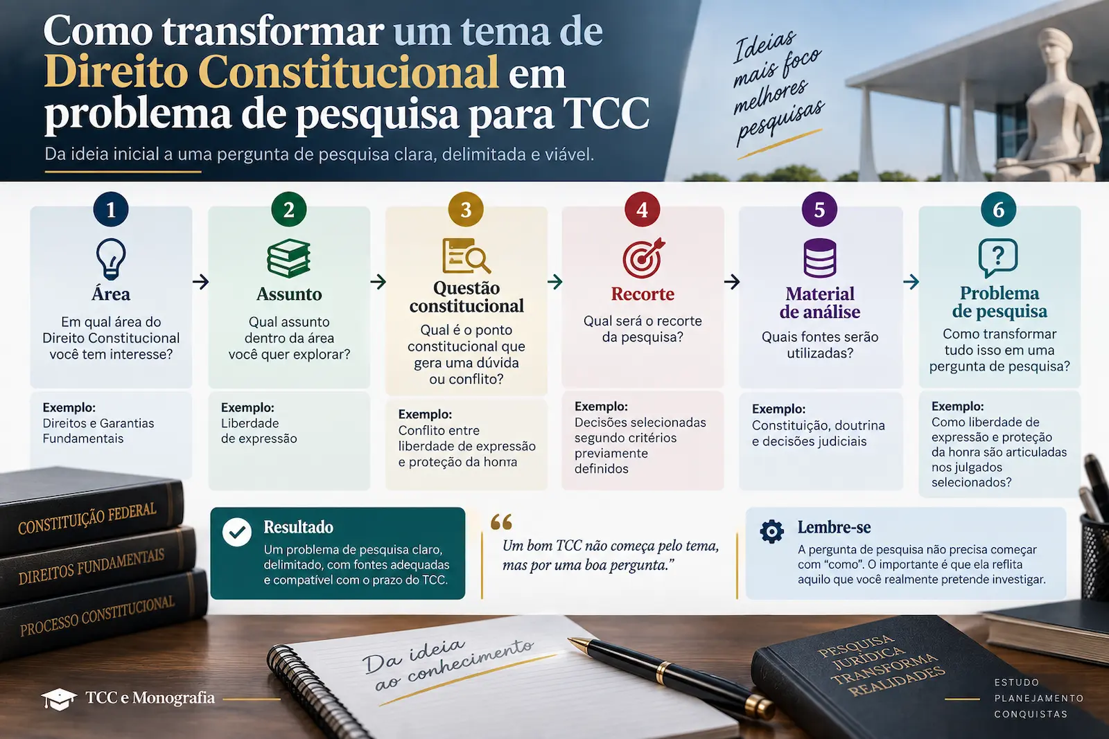 Como transformar um tema de Direito Constitucional em problema de pesquisa para TCC