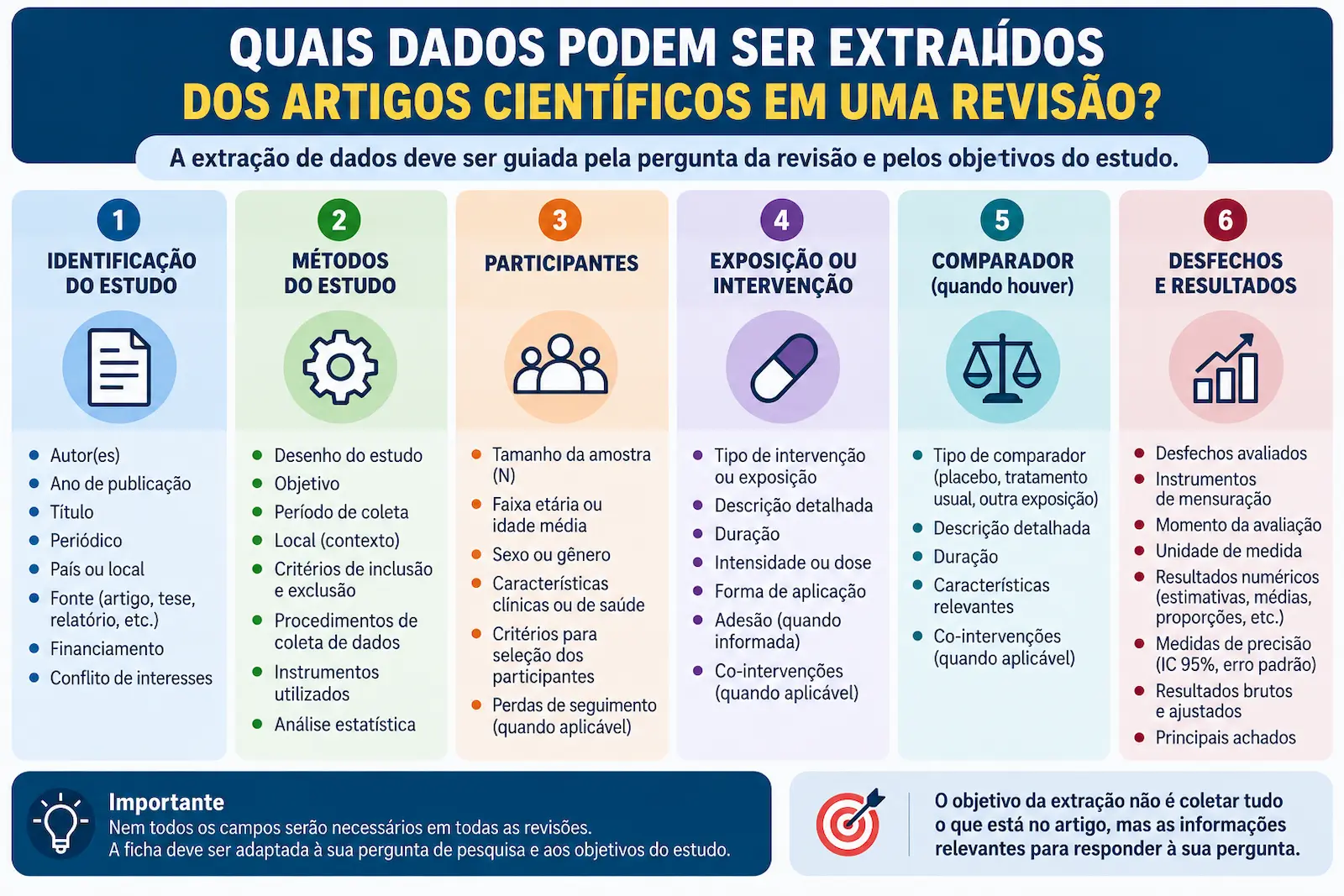 Infográfico mostrando quais dados podem ser extraídos dos artigos científicos em uma revisão, incluindo identificação, métodos, participantes, exposição ou intervenção, desfechos e resultados