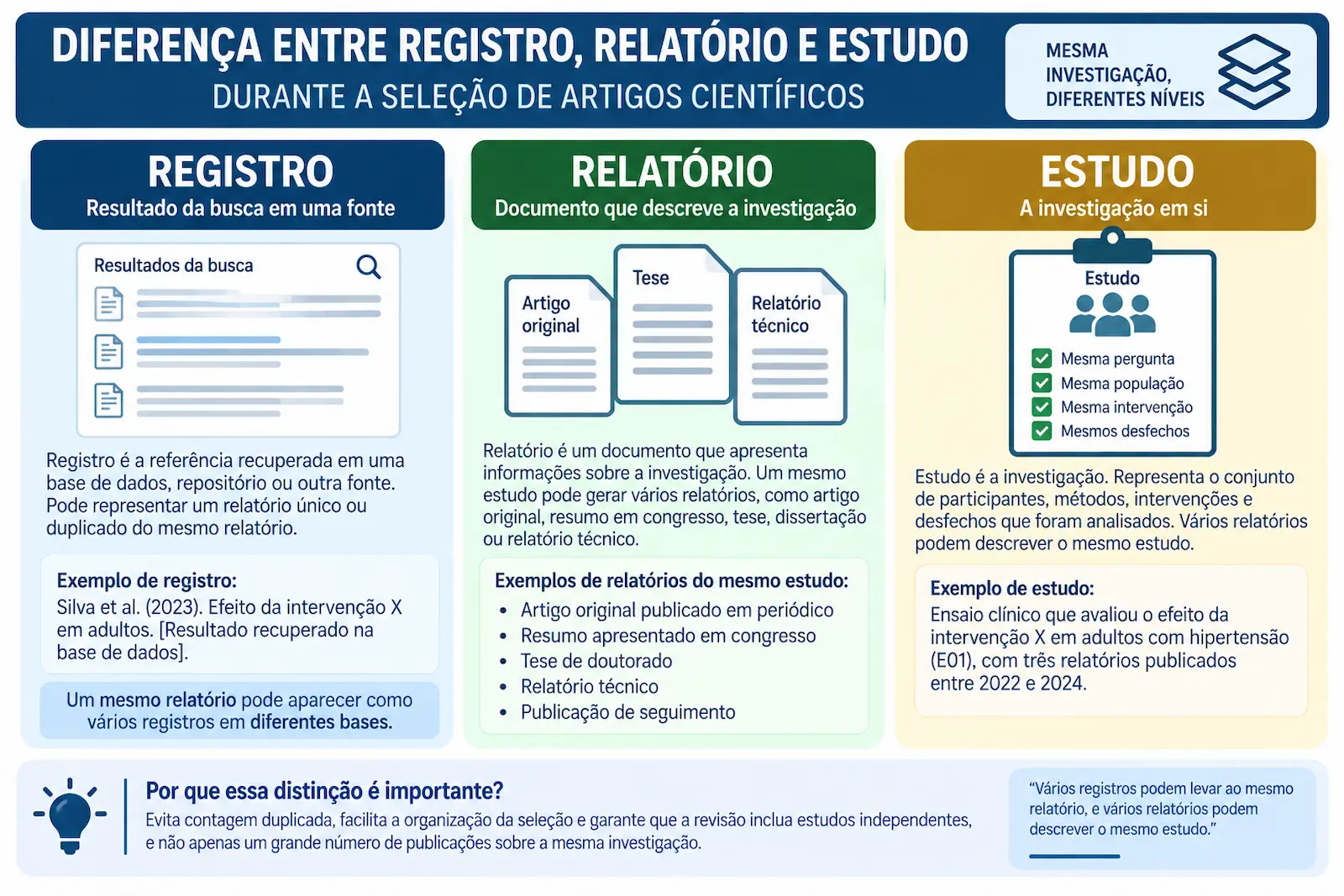 Diferença entre registro, relatório e estudo durante a seleção de artigos científicos