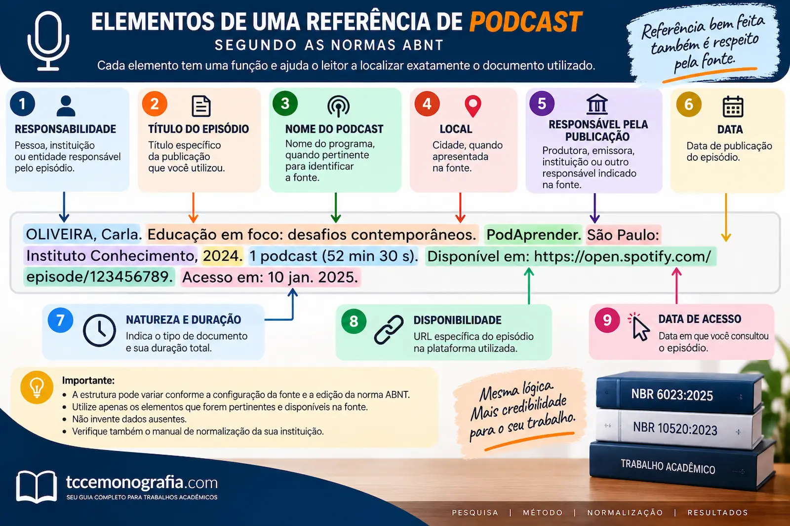 Elementos de uma referência de podcast segundo as normas ABNT