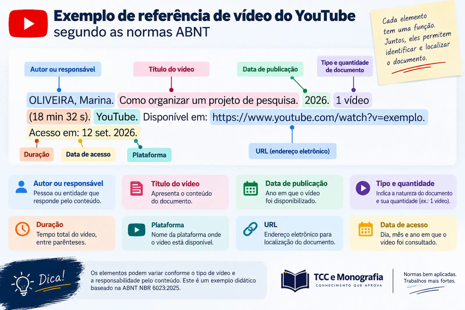 Exemplo mostrando os elementos de uma referência de vídeo do YouTube segundo as normas ABNT