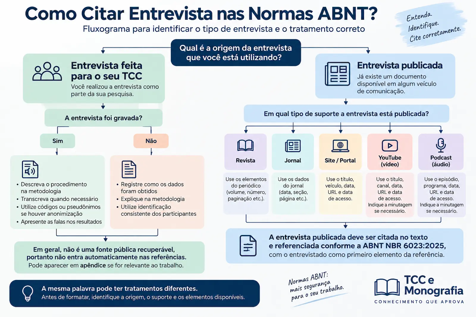 Fluxograma para identificar como citar entrevista feita para o TCC ou entrevista publicada nas normas ABNT