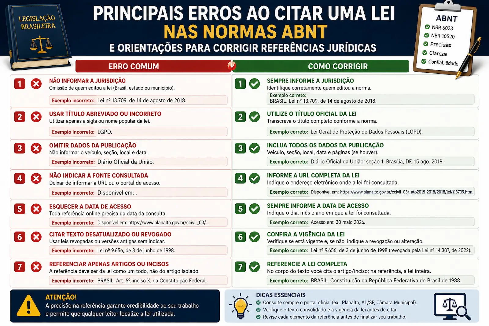 Principais erros ao citar uma lei nas normas ABNT e orientações para corrigir referências jurídicas.