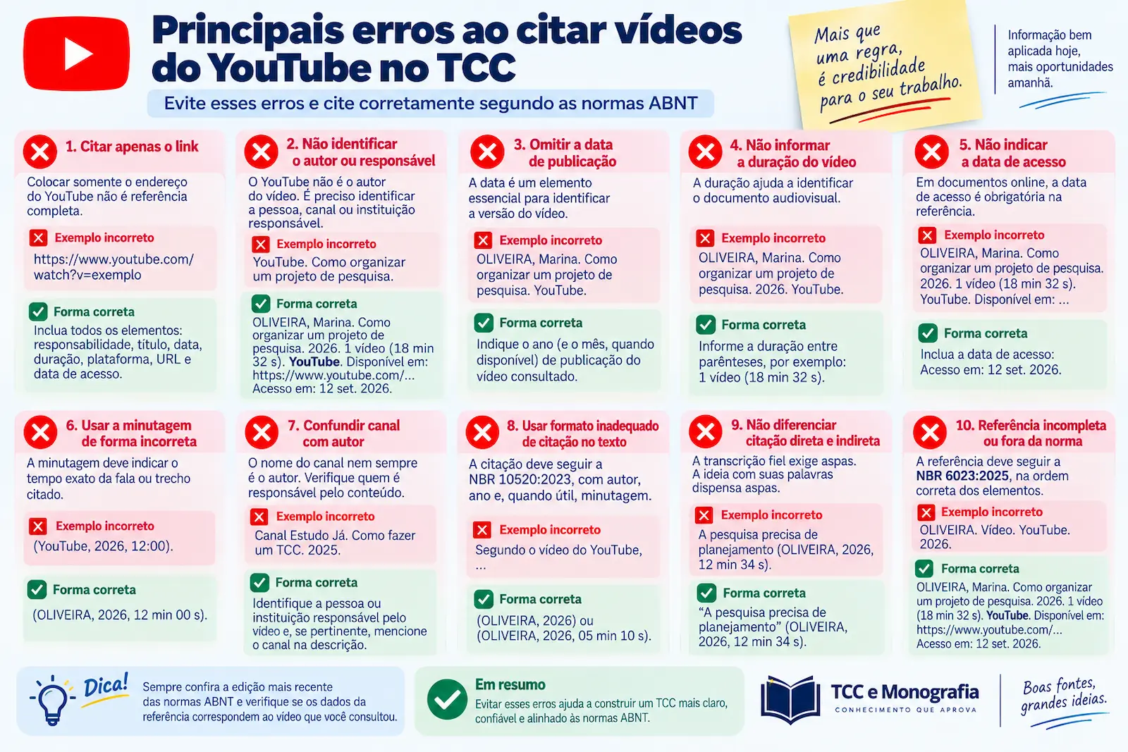 Infográfico mostrando os principais erros ao citar vídeos do YouTube no TCC segundo as normas ABNT