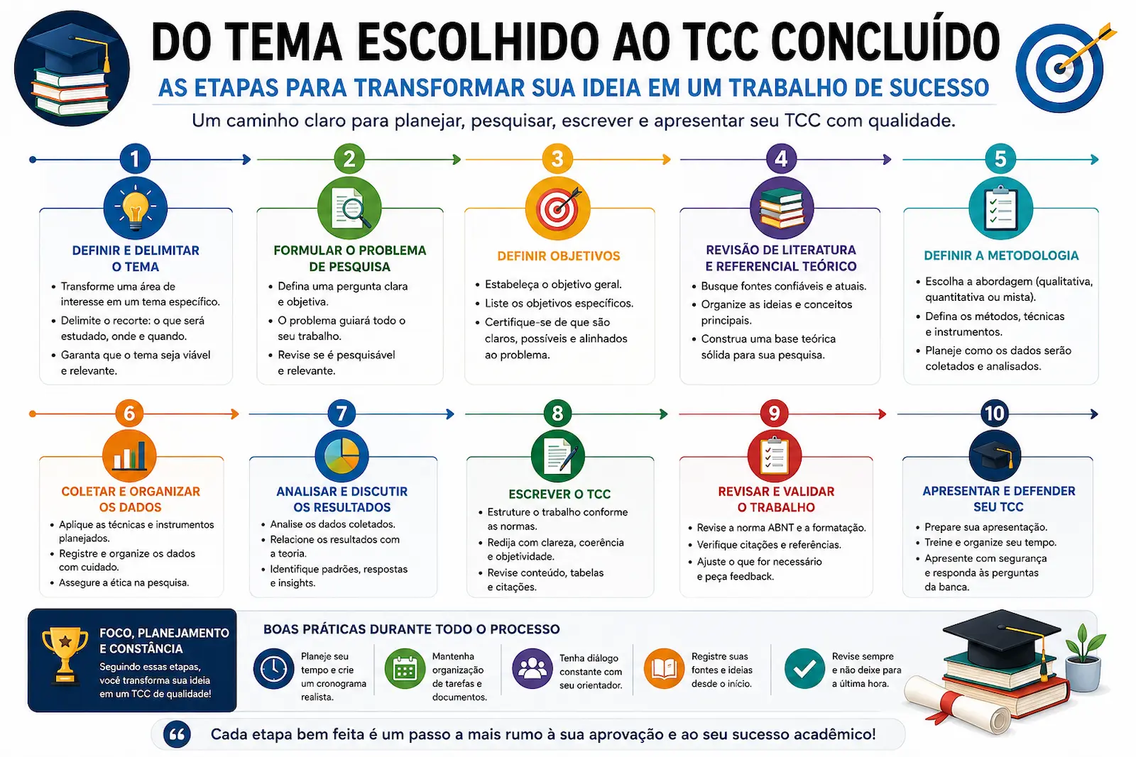 etapas do tema escolhido até o desenvolvimento do TCC