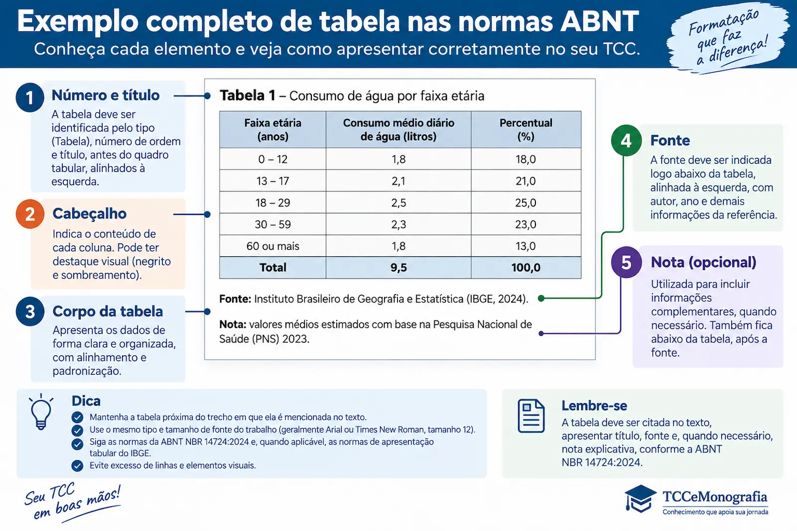 Exemplo completo de tabela nas normas ABNT com número, título, corpo, fonte e nota