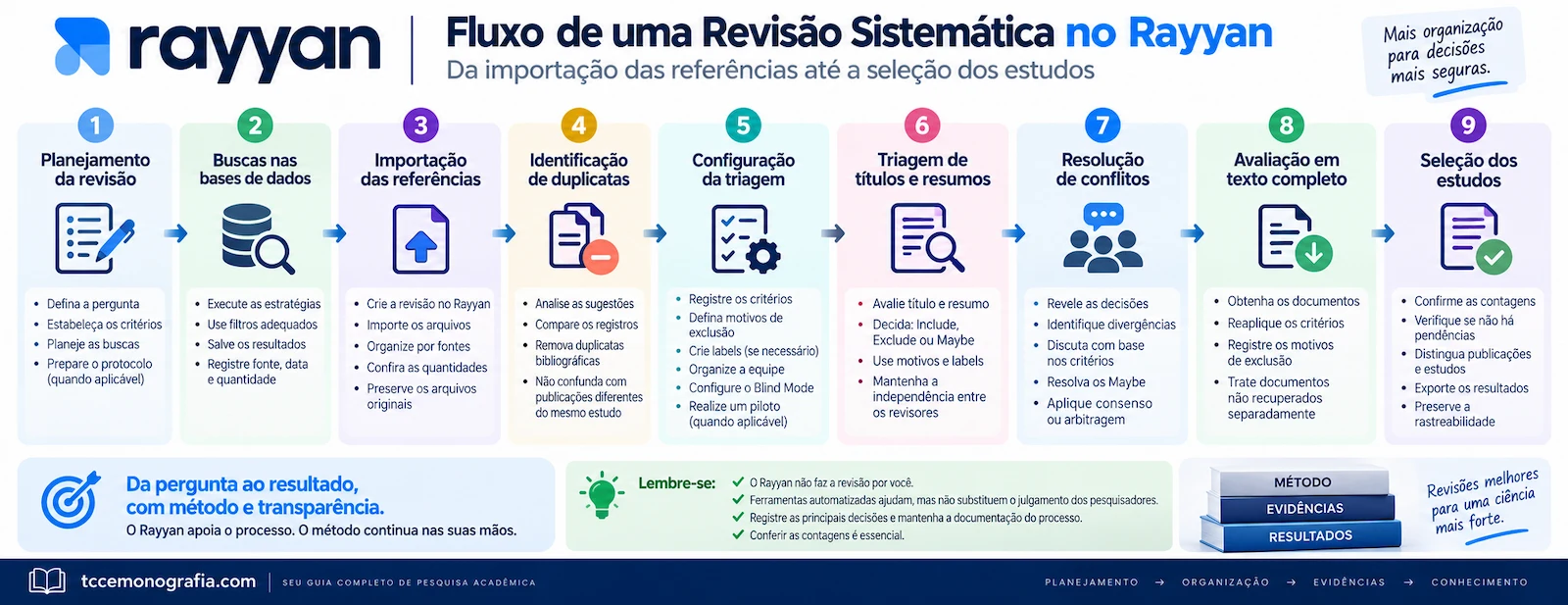Fluxo de uma revisão sistemática no Rayyan desde a importação das referências até a seleção dos estudos