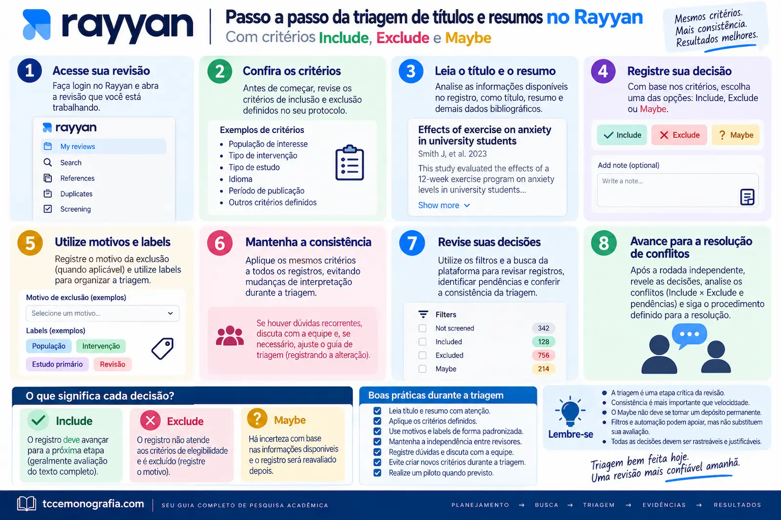 Passo a passo da triagem de títulos e resumos no Rayyan com critérios Include Exclude e Maybe