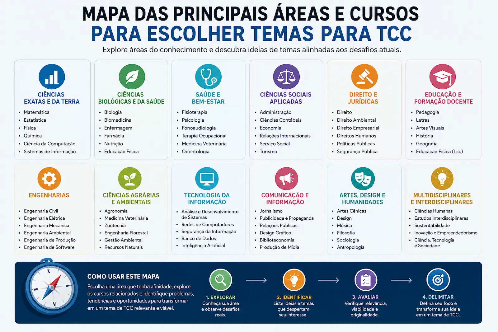 mapa das principais áreas e cursos para escolher temas para TCC