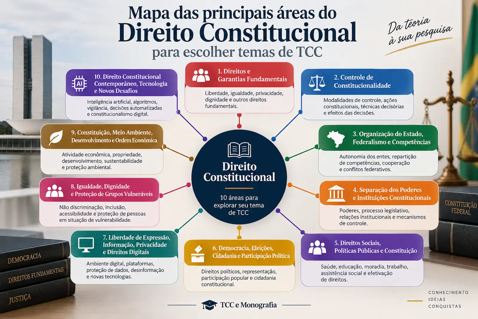 Mapa das principais áreas do Direito Constitucional para escolher temas de TCC