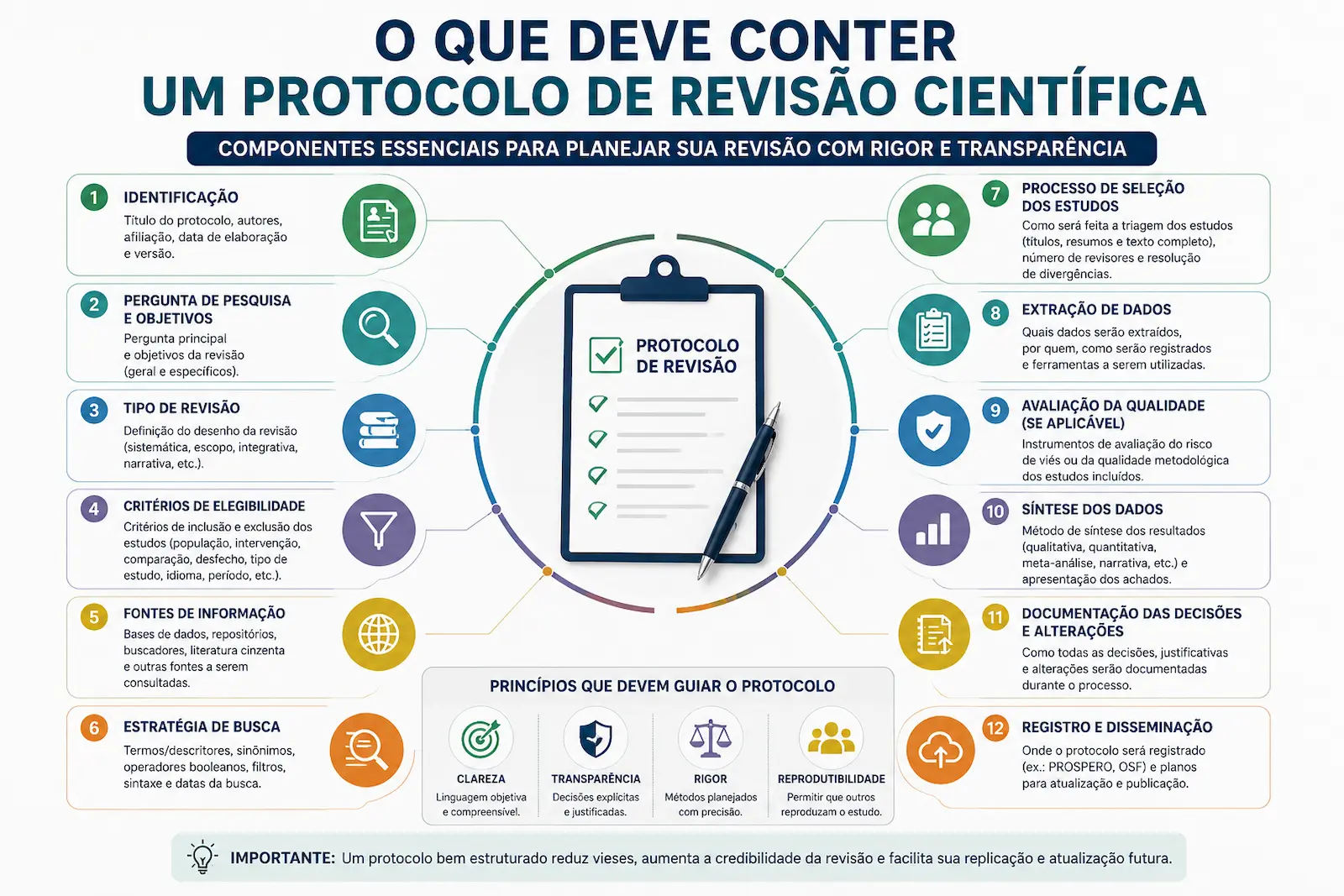 O que deve conter um protocolo de revisão científica
