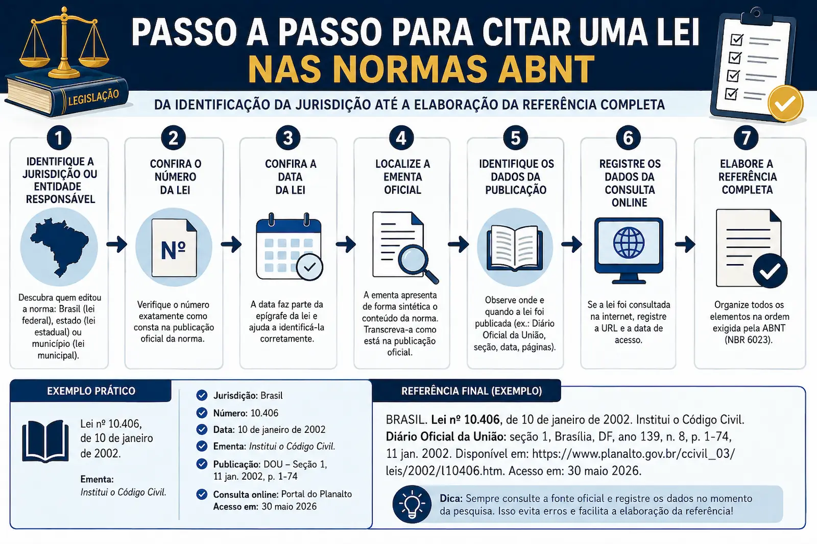 Passo a passo para citar uma lei nas normas ABNT, da identificação da jurisdição até a elaboração da referência completa.