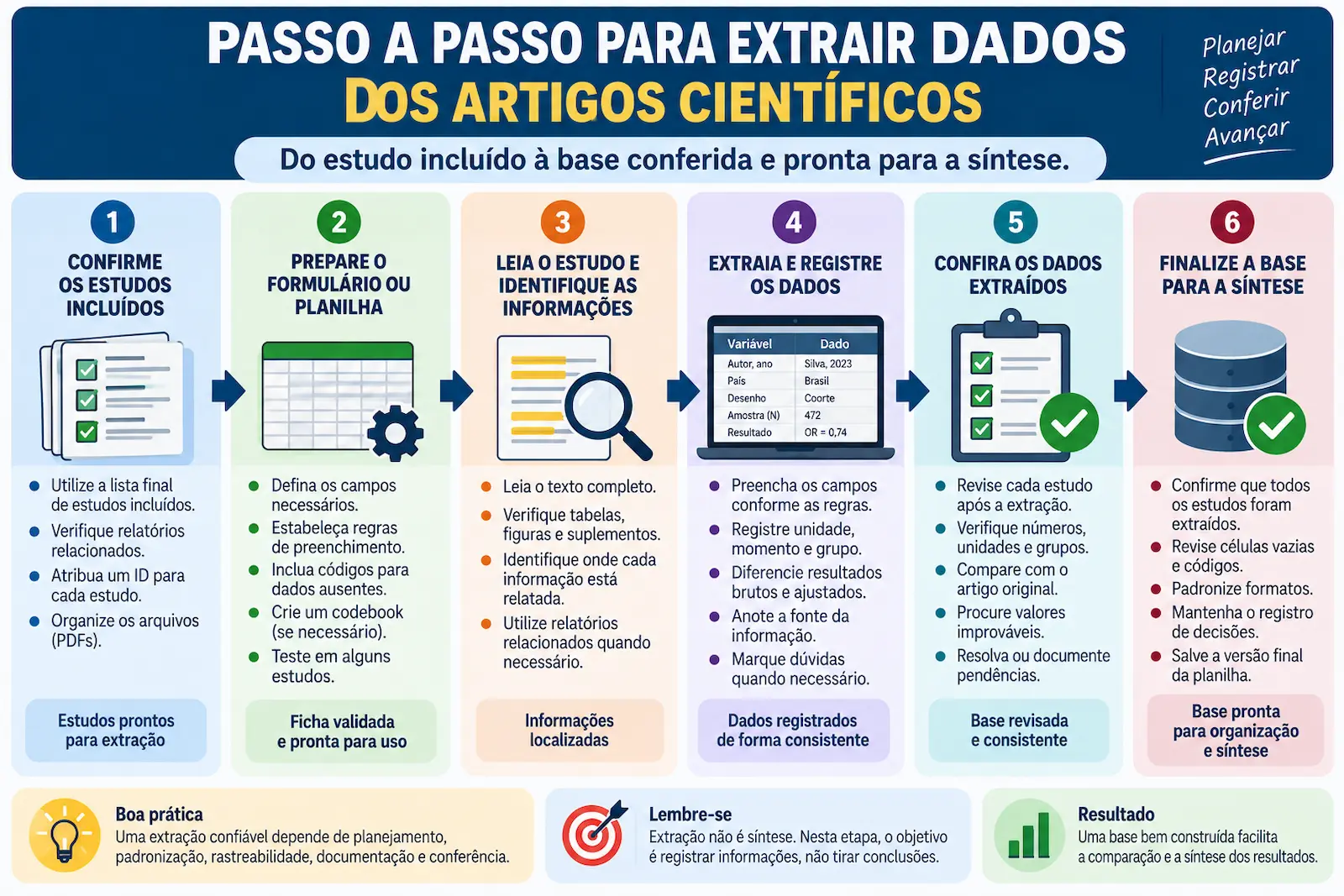 Fluxograma mostrando o passo a passo para extrair dados dos artigos científicos, desde a confirmação dos estudos incluídos até a conferência da base