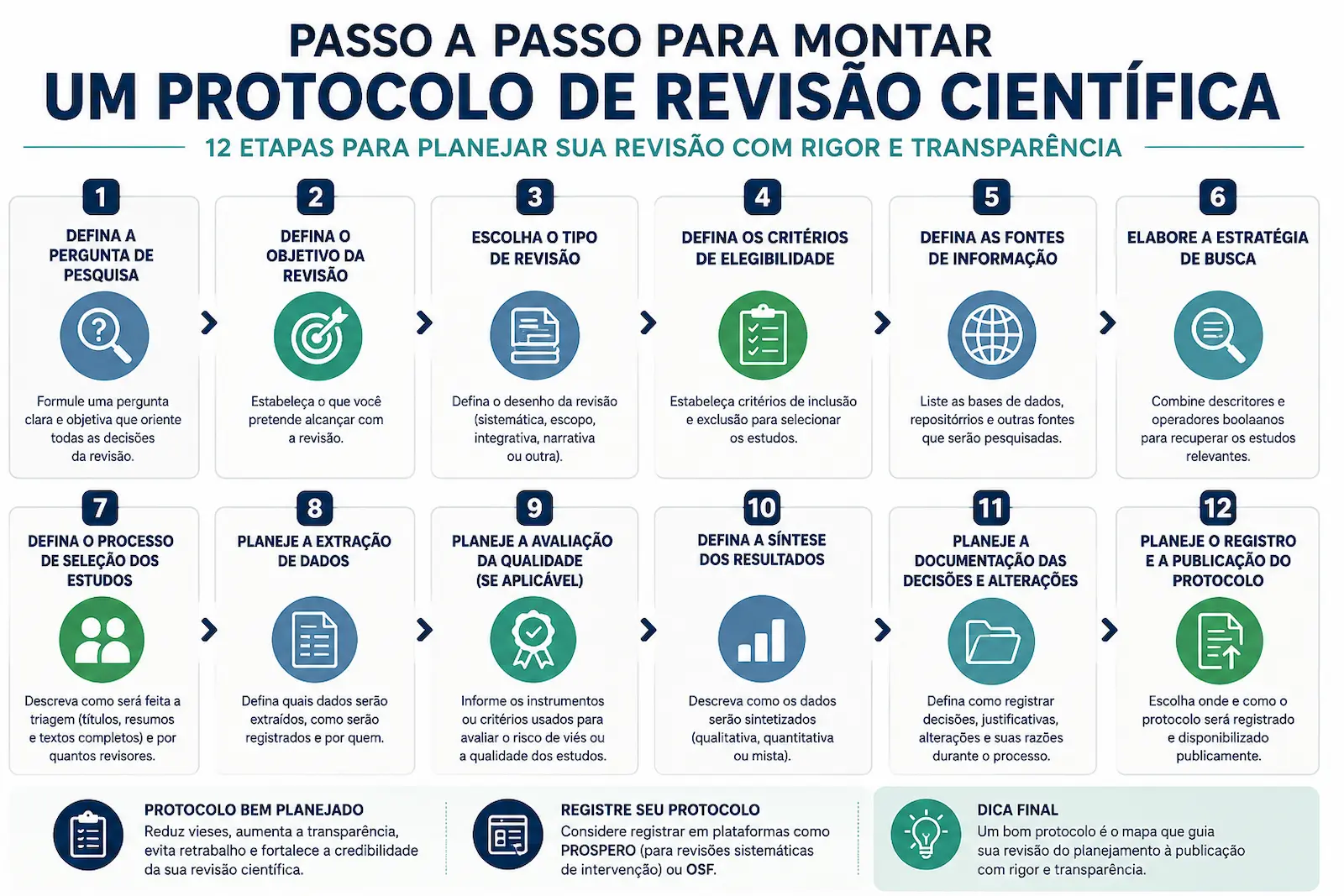 Passo a passo para montar um protocolo de revisão científica em 12 etapas