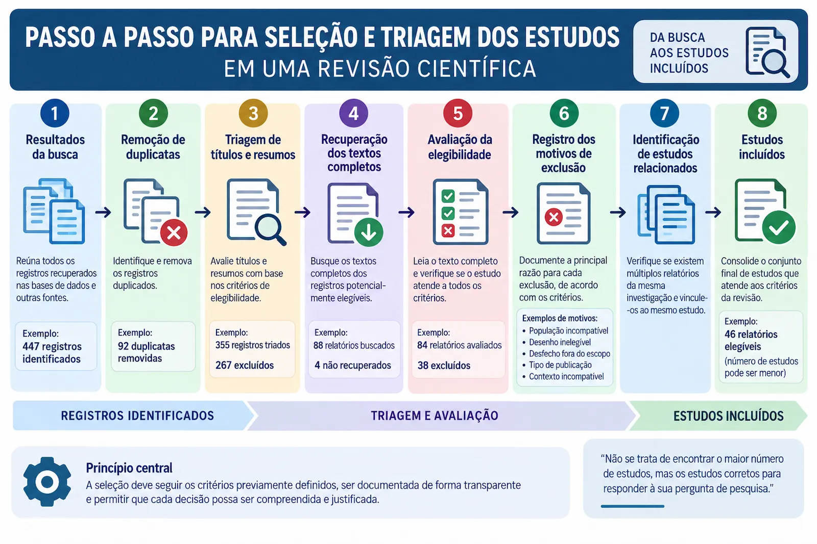 Passo a passo para seleção e triagem dos estudos em uma revisão científica